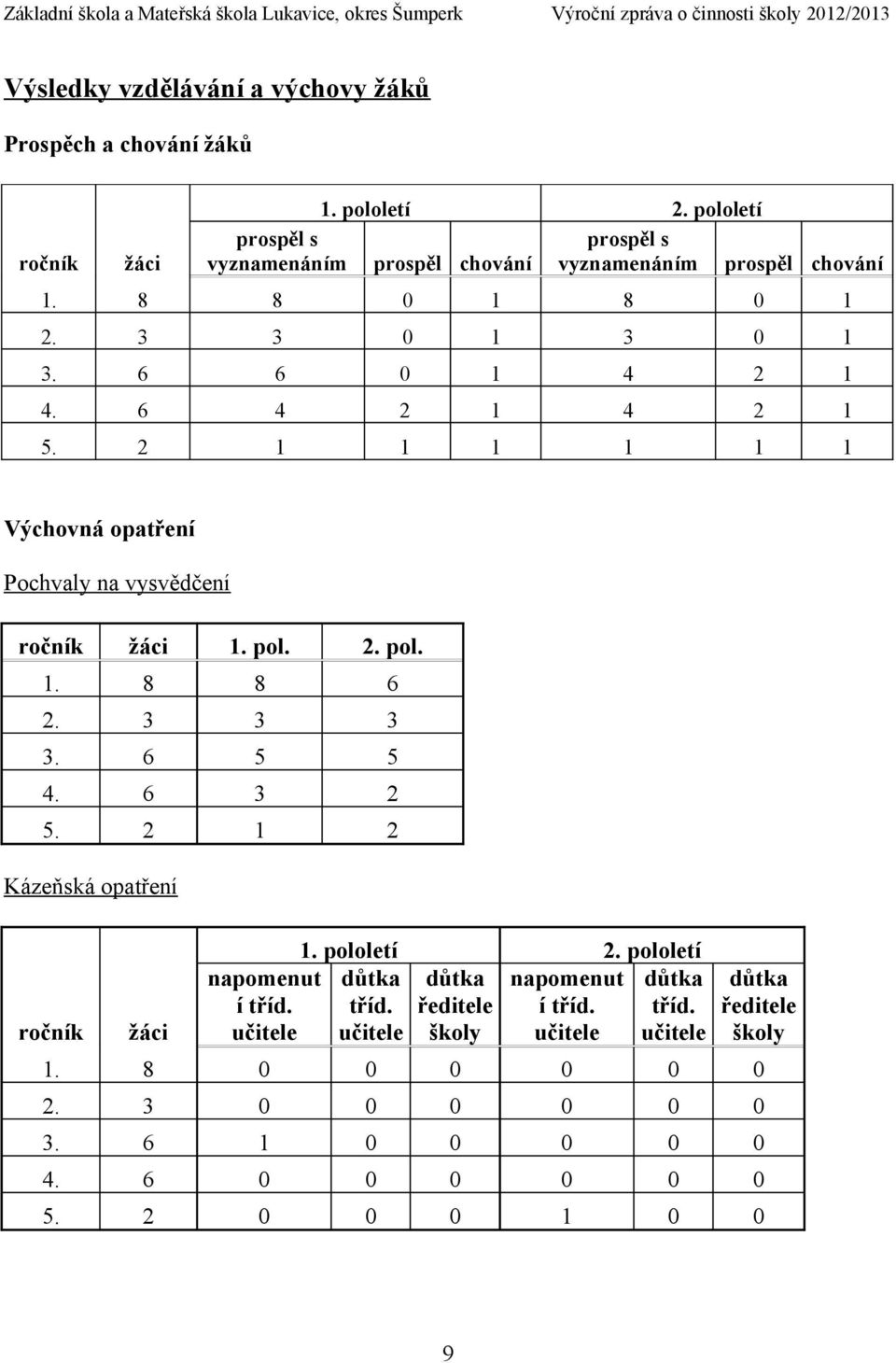 2 1 1 1 1 1 1 Výchovná opatření Pochvaly na vysvědčení ročník žáci 1. pol. 2. pol. 1. 8 8 6 2. 3 3 3 3. 6 5 5 4. 6 3 2 5. 2 1 2 Kázeňská opatření ročník žáci 1.