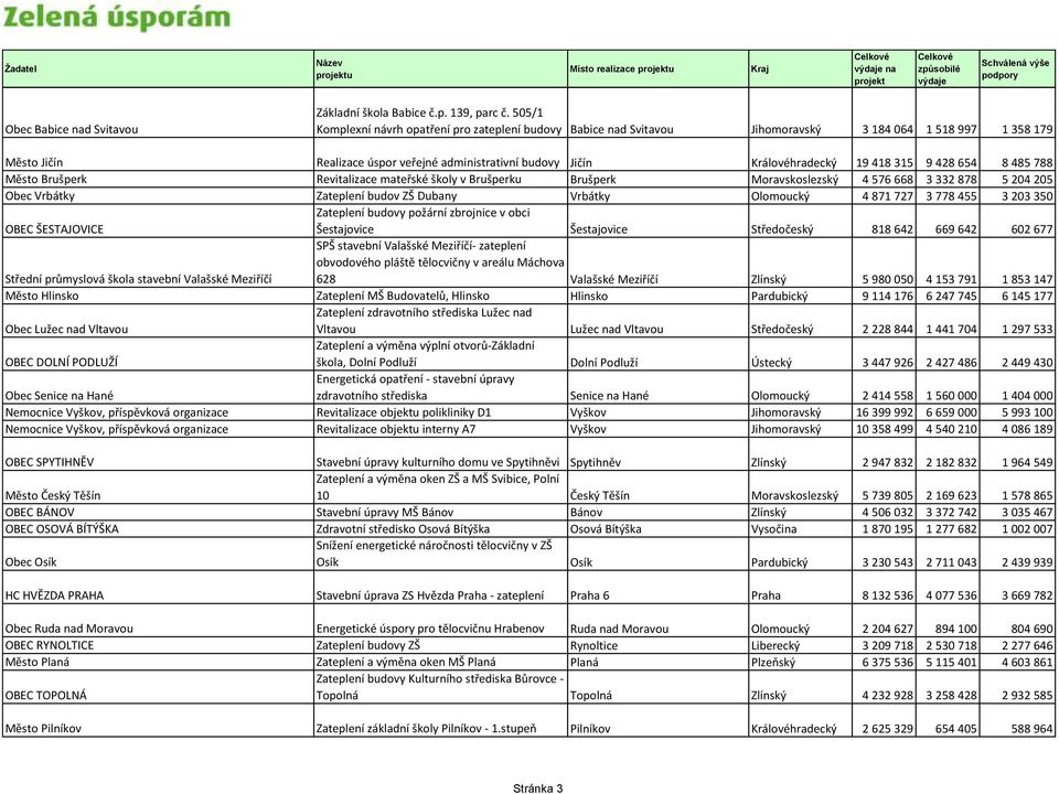 418 315 9 428 654 8 485 788 Město Brušperk Revitalizace mateřské školy v Brušperku Brušperk Moravskoslezský 4 576 668 3 332 878 5 204 205 Obec Vrbátky Zateplení budov ZŠ Dubany Vrbátky Olomoucký 4