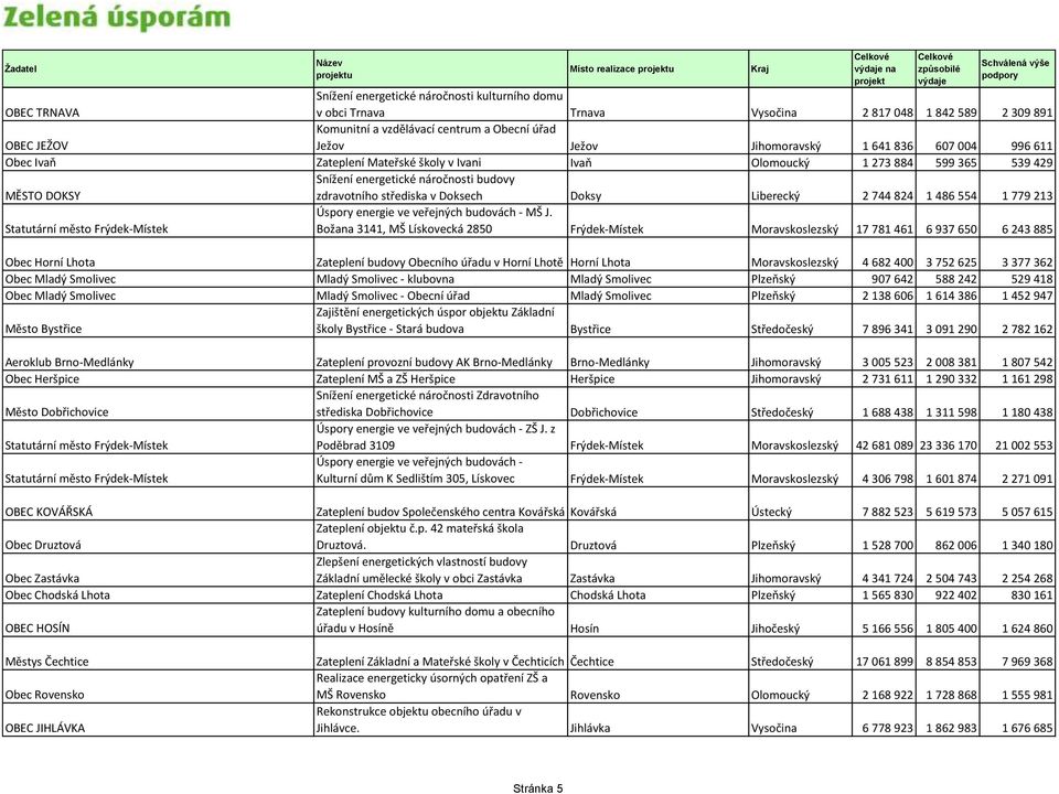 střediska v Doksech Doksy Liberecký 2 744 824 1 486 554 1 779 213 Statutární město Frýdek-Místek Úspory energie ve veřejných budovách - MŠ J.