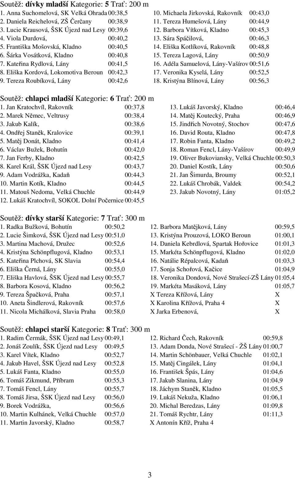 Františka Mošovská, Kladno 00:40,5 14. Eliška Kotlíková, Rakovník 00:48,8 6. Šárka Vosátková, Kladno 00:40,8 15. Tereza Lagová, Lány 00:50,9 7. Kateřina Rydlová, Lány 00:41,5 16.