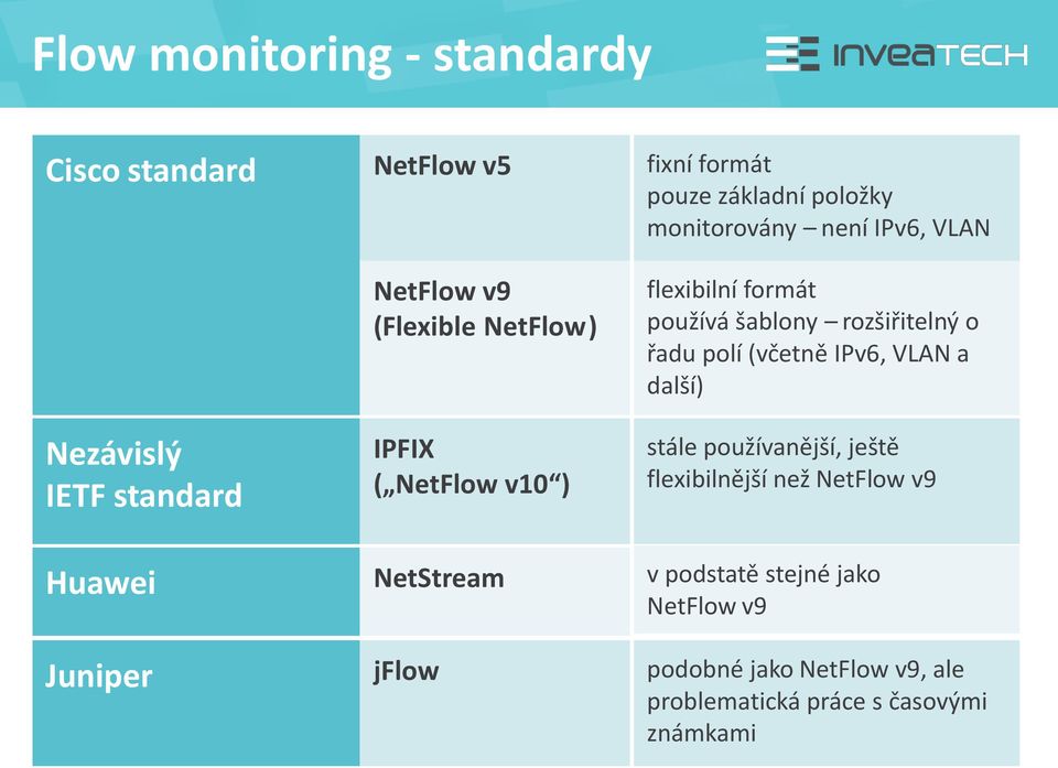 rozšiřitelný o řadu polí (včetně IPv6, VLAN a další) stále používanější, ještě flexibilnější než NetFlow v9 Huawei