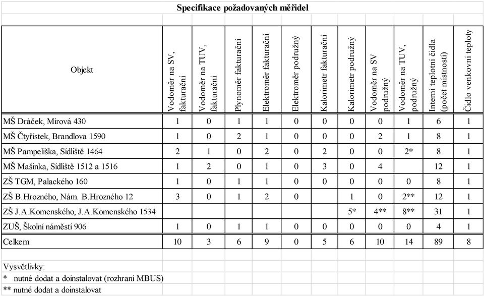 8 1 MŠ Pampeliška, Sídliště 1464 1 0 0 0 0 * 8 1 MŠ Mašinka, Sídliště 151 a 1516 1 0 1 0 3 0 4 1 1 ZŠ TGM, Palackého 160 1 0 1 1 0 0 0 0 0 8 1 ZŠ B.Hrozného, Nám. B.Hrozného 1 3 0 1 0 1 0 ** 1 1 ZŠ J.