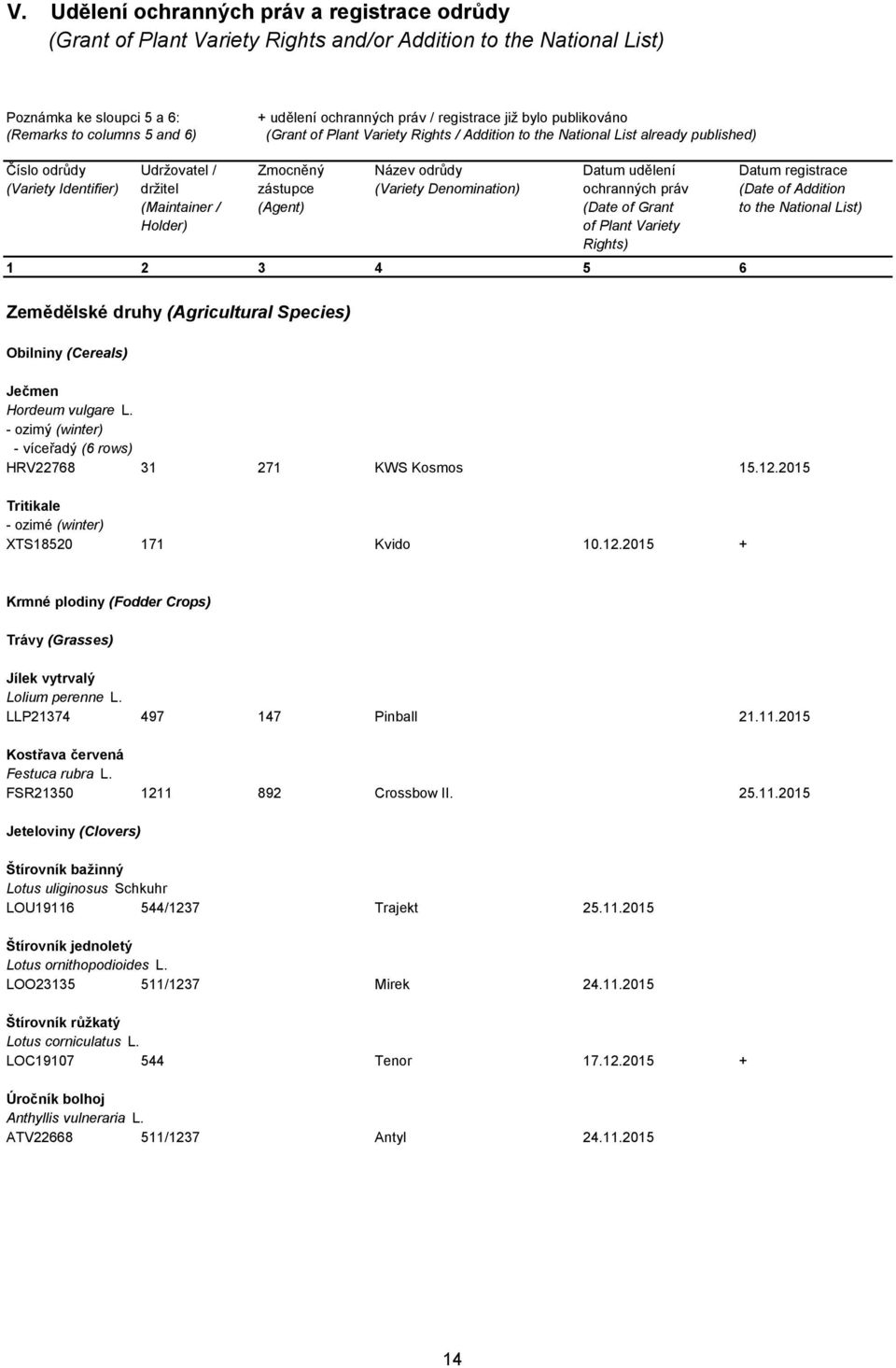 Zmocněný zástupce (Agent) Název odrůdy (Variety Denomination) Datum udělení ochranných práv (Date of Grant of Plant Variety Rights) 1 2 3 4 5 6 Zemědělské druhy (Agricultural Species) Obilniny