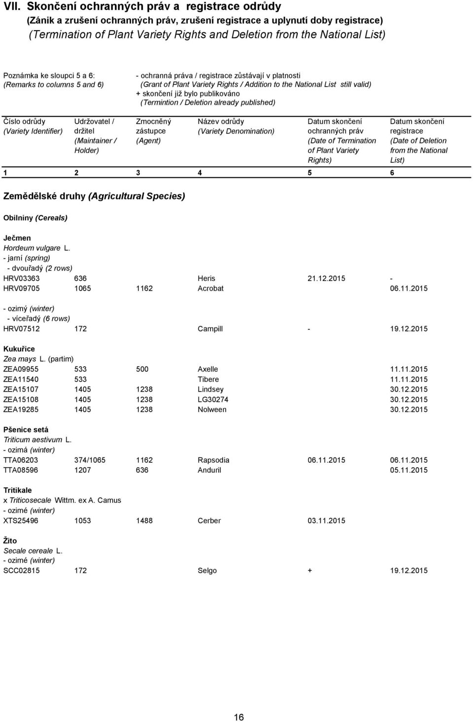skončení již bylo publikováno (Termintion / Deletion already published) Číslo odrůdy (Variety Identifier) Udržovatel / držitel (Maintainer / Holder) Zmocněný zástupce (Agent) Název odrůdy (Variety