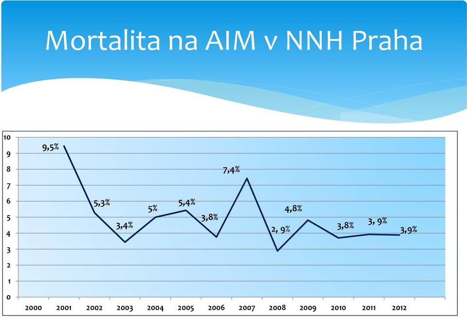 4,8% 3,8% 3, 9% 3,9% 3 2 1 0 2000 2001 2002