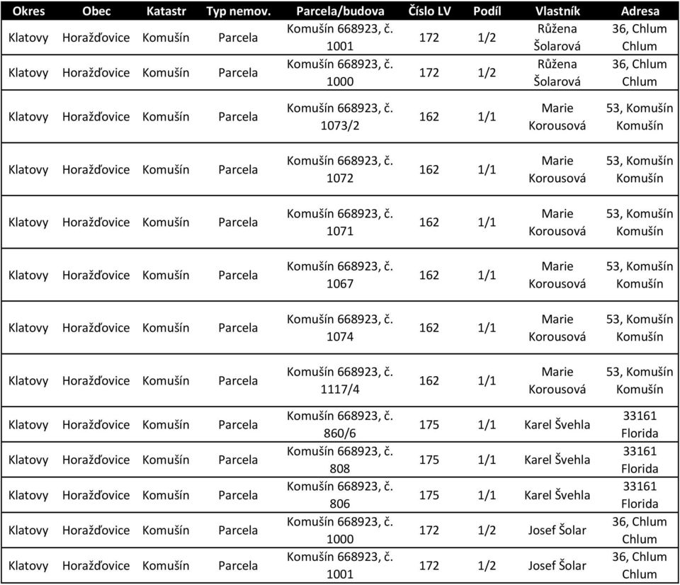 Komušín Komušín Komušín 1072 162 1/1 Korousová 53, Komušín Komušín Komušín 1071 162 1/1 Korousová 53, Komušín Komušín Komušín 1067 162 1/1 Korousová 53, Komušín Komušín Komušín 1074