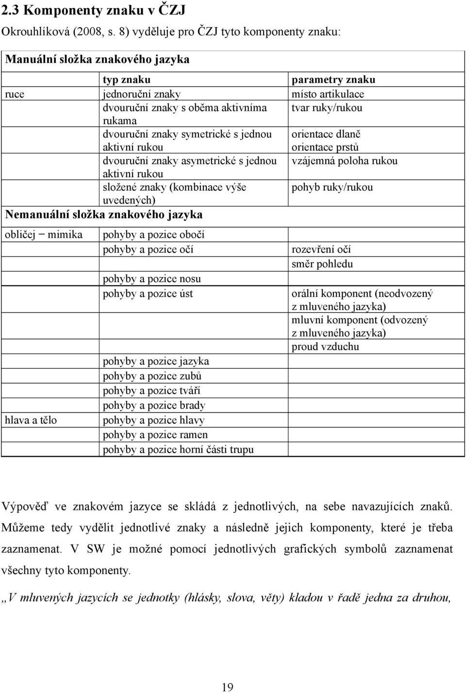 dvouruční znaky asymetrické s jednou aktivní rukou složené znaky (kombinace výše uvedených) parametry znaku místo artikulace tvar ruky/rukou orientace dlaně orientace prstů vzájemná poloha rukou