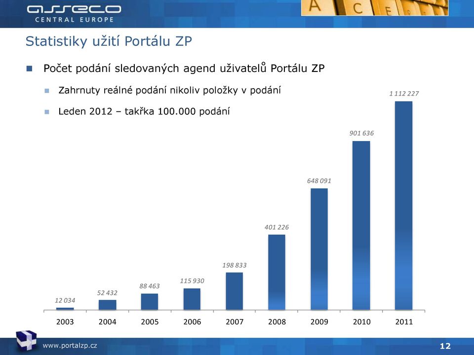 Leden 2012 takřka 100.