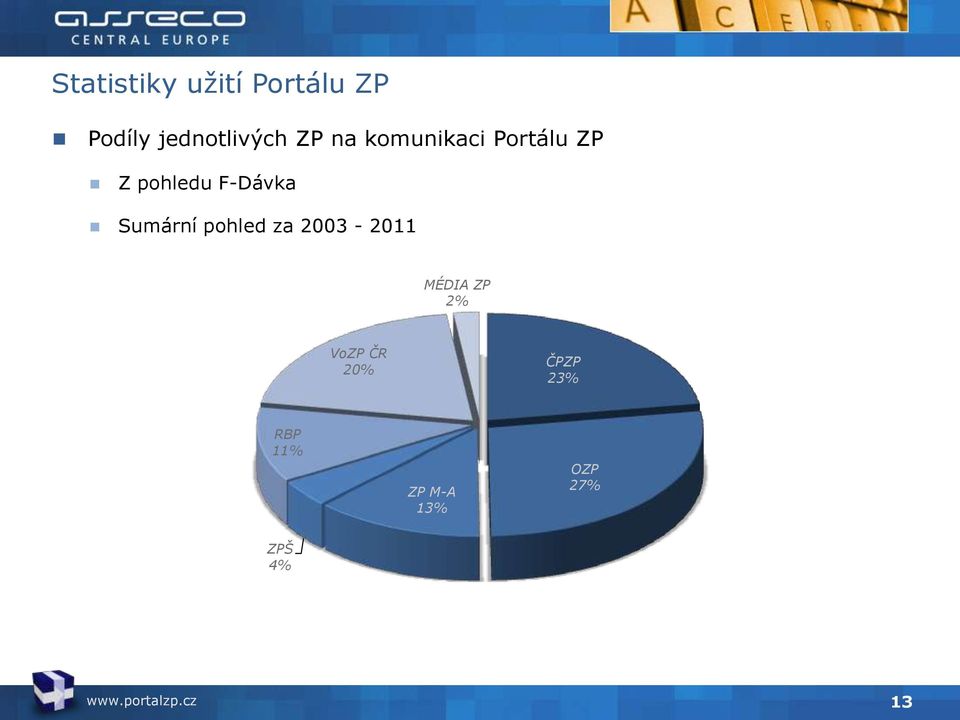 Sumární pohled za 2003-2011 MÉDIA ZP 2% VoZP ČR