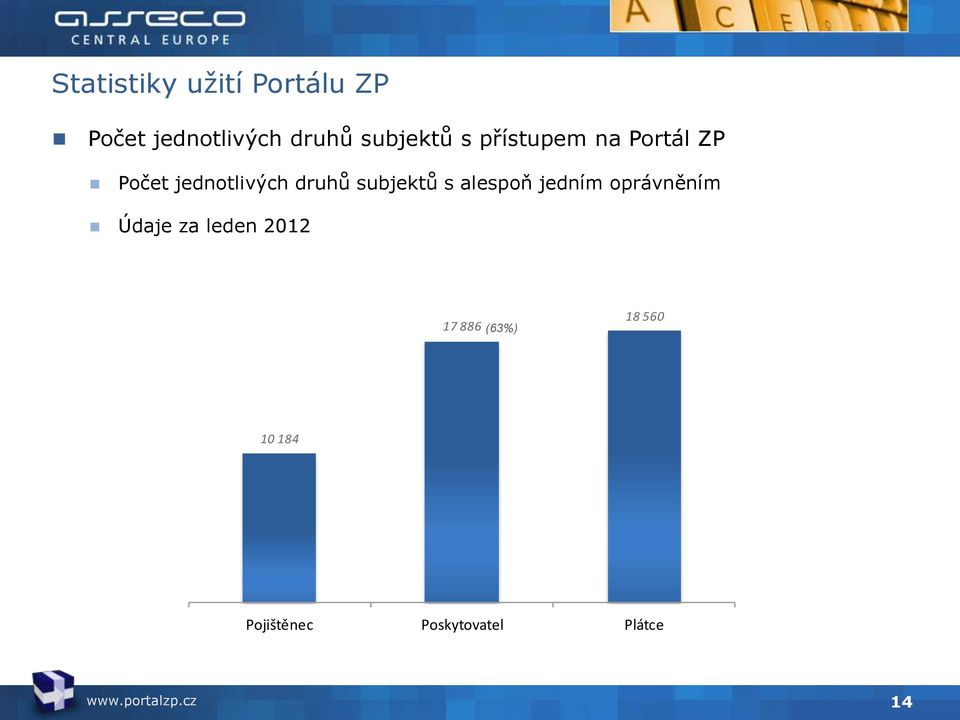 druhů subjektů s alespoň jedním oprávněním Údaje za leden