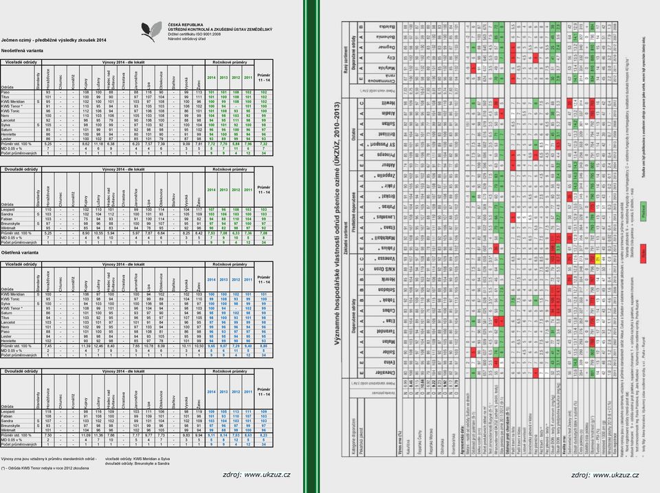 2011 Odrůda Paso 93 - - 108 100 88-88 116 90-99 113 101 101 108 102 102 Titus 101 - - 100 99 90-97 107 104-99 111 101 100 108 101 102 KWS Meridian S 95 - - 102 100 101-103 97 108-100 96 100 99 108