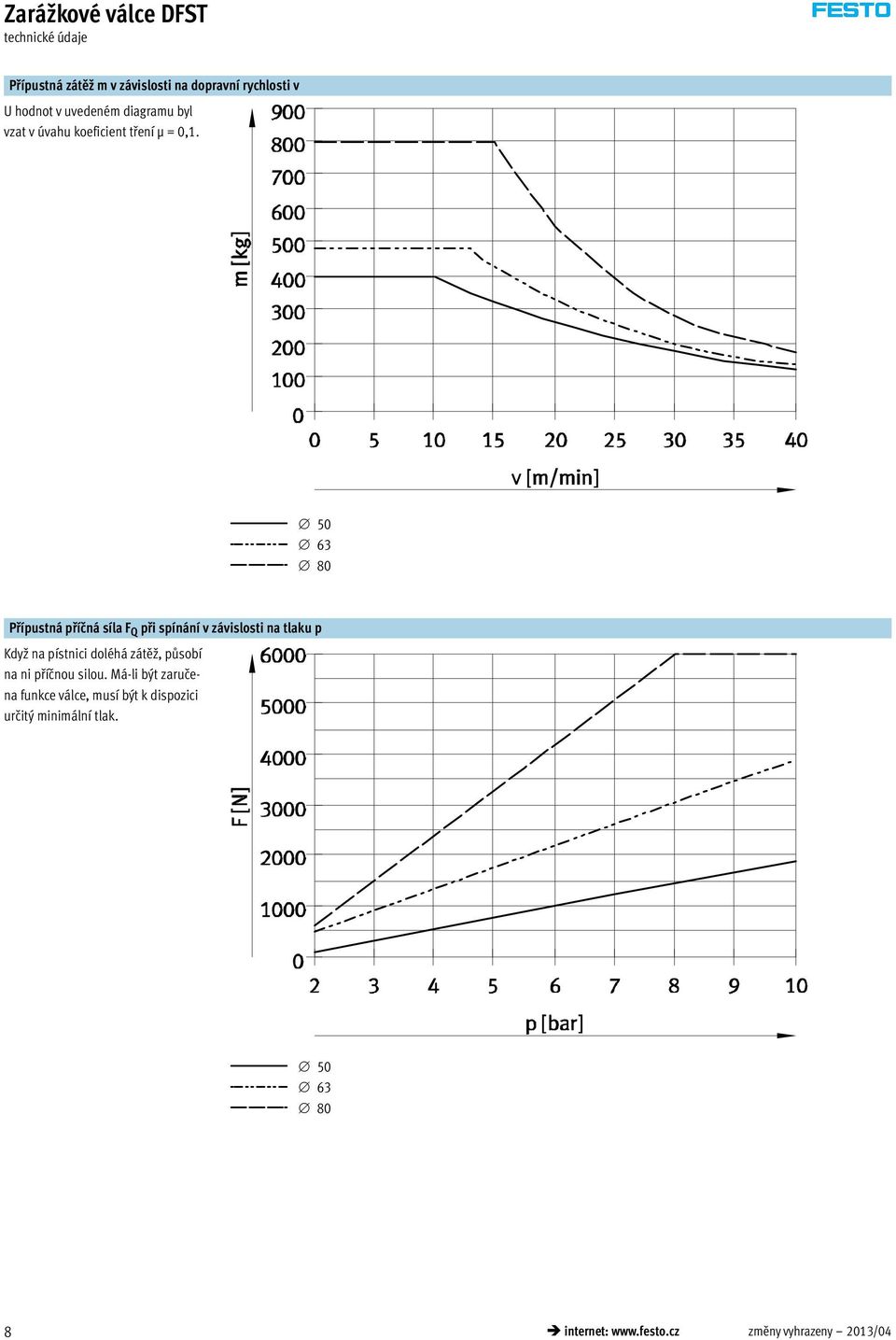 50 63 80 Přípustná příčná síla F Q při spínání v závislosti na tlaku p Když na pístnici doléhá