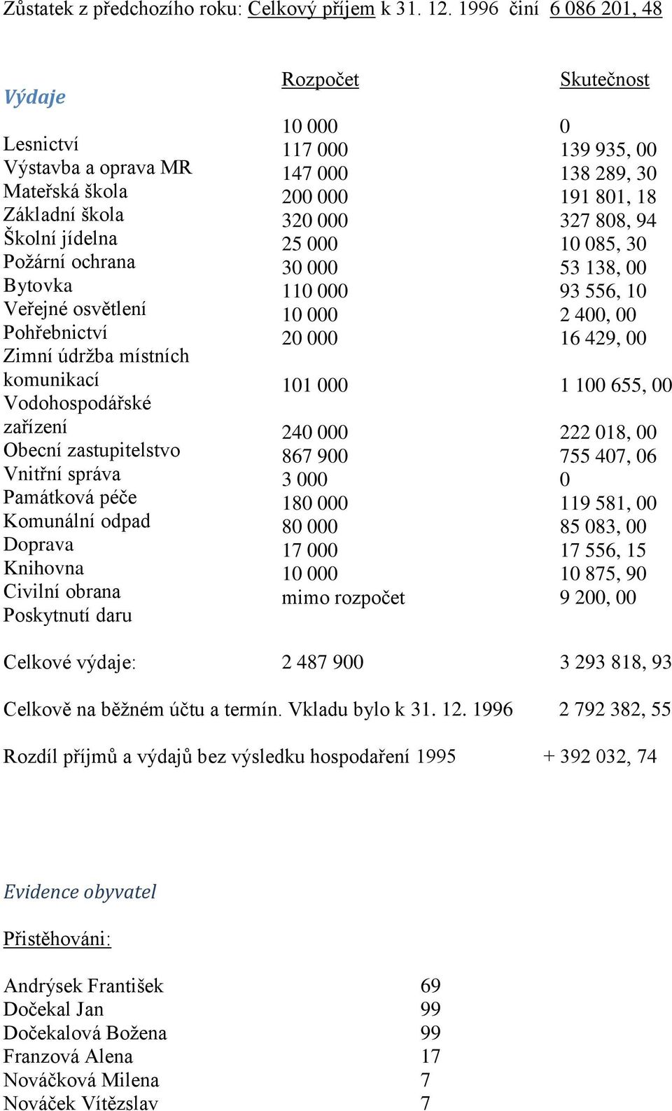 Vodohospodářské zařízení Obecní zastupitelstvo Vnitřní správa Památková péče Komunální odpad Doprava Knihovna Civilní obrana Poskytnutí daru Rozpočet 10 000 117 000 147 000 200 000 320 000 25 000 30