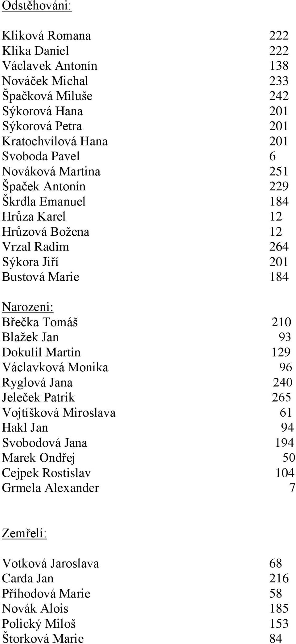 Narozeni: Břečka Tomáš 210 Blažek Jan 93 Dokulil Martin 129 Václavková Monika 96 Ryglová Jana 240 Jeleček Patrik 265 Vojtíšková Miroslava 61 Hakl Jan 94 Svobodová Jana