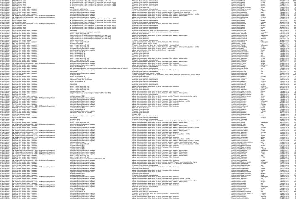 361/2000Sb. 125c 1/f během řízení 4. překročení rychlosti v obci o méně než 20 nebo mimo obec o méně než 30 Přestupek - řešen pokutou - bloková pokuta Uherský Brod Močidla Hyundai 11.6.2015 14:51 500 zč.