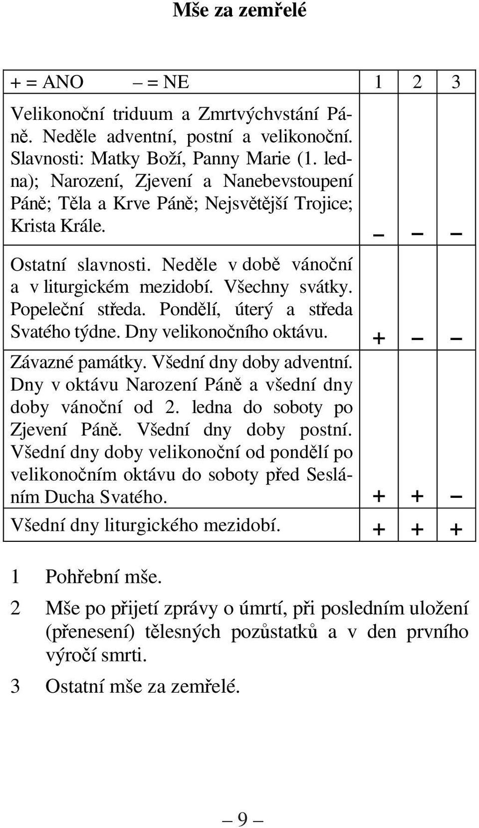 Pondlí, úterý a steda Svatého týdne. Dny velikononího oktávu. + Závazné památky. Všední dny doby adventní. Dny v oktávu Narození Pán a všední dny doby vánoní od 2. ledna do soboty po Zjevení Pán.