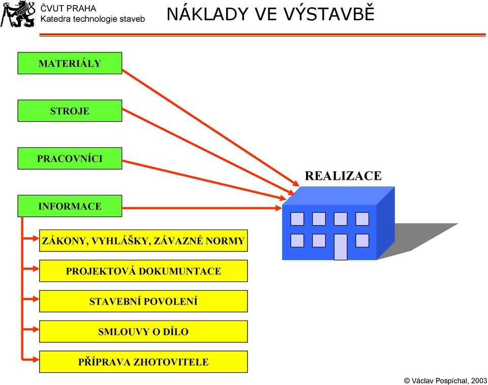 VYHLÁŠKY, ZÁVAZNÉ NORMY PROJEKTOVÁ