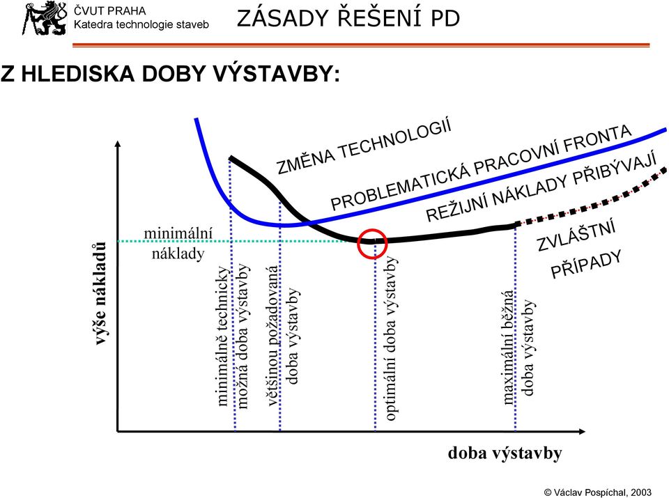 minimální náklady výše nákladů minimálně technicky možná doba výstavby většinou