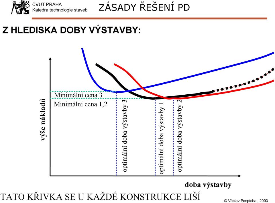 výstavby 3 optimální doba výstavby 1 optimální doba