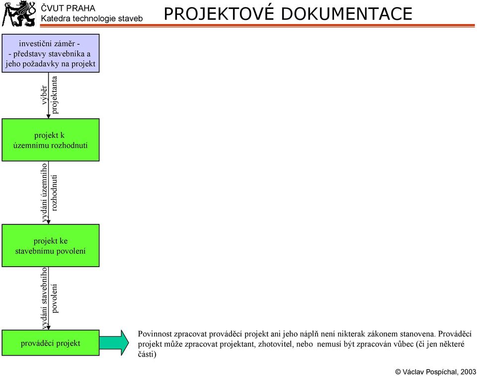 povolení prováděcí projekt Povinnost zpracovat prováděcí projekt ani jeho náplň není nikterak zákonem