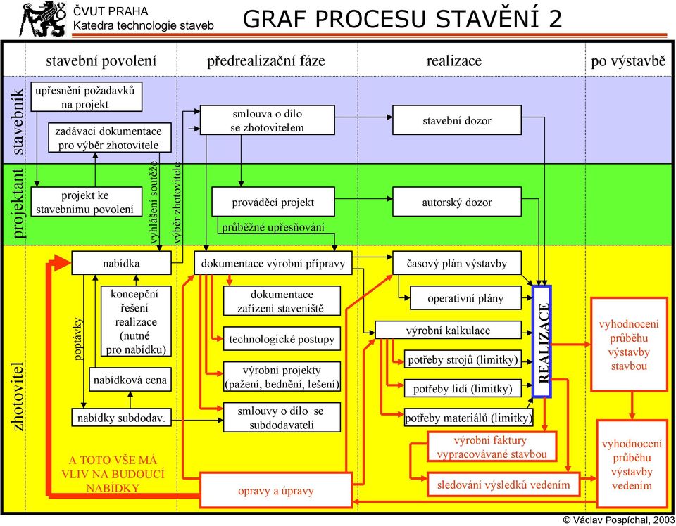 A TOTO VŠE MÁ VLIV NA BUDOUCÍ NABÍDKY výběr zhotovitele smlouva o dílo se zhotovitelem prováděcí projekt průběžné upřesňování dokumentace výrobní přípravy dokumentace zařízení staveniště