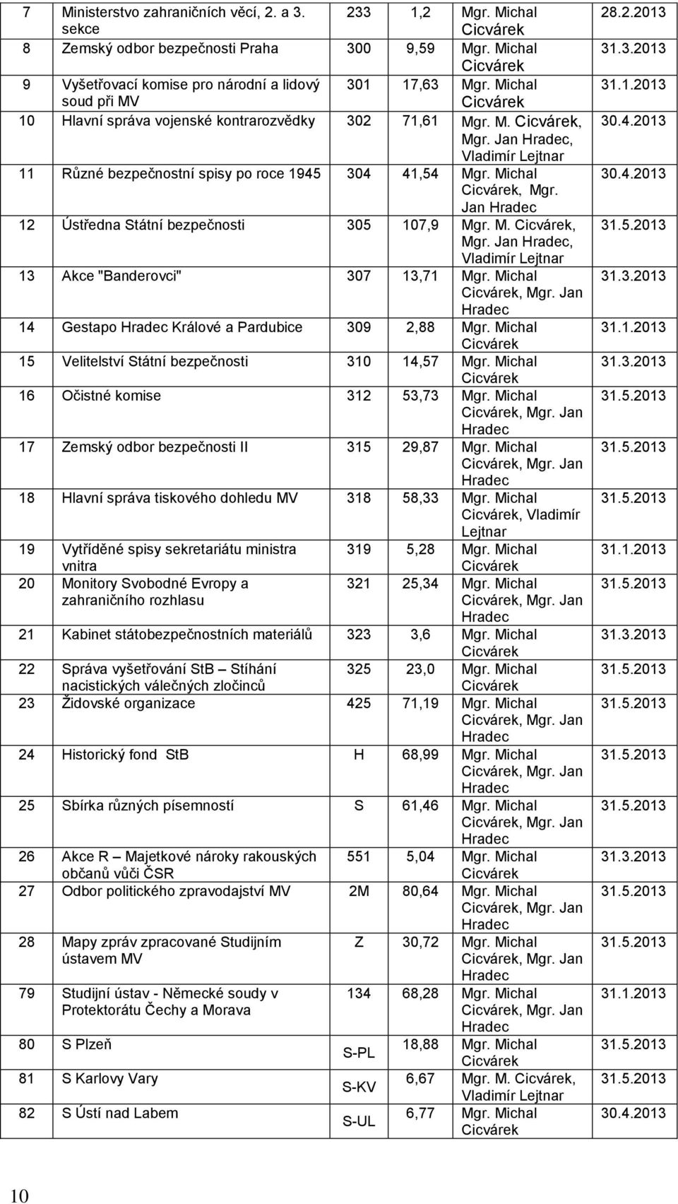 Jan Hradec 12 Ústředna Státní bezpečnosti 305 107,9 Mgr. M., Mgr. Jan Hradec, Vladimír Lejtnar 13 Akce "Banderovci" 307 13,71 Mgr. Michal, Mgr.