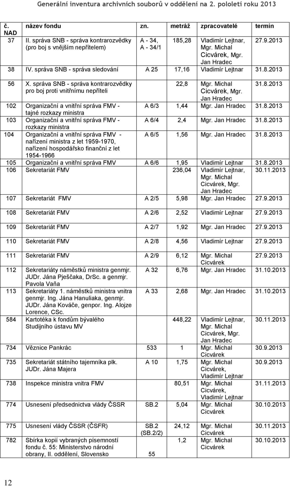 správa SNB - správa kontrarozvědky pro boj proti vnitřnímu nepříteli 22,8 Mgr. Michal, Mgr. Jan Hradec 31.8. A 6/3 1,44 Mgr. Jan Hradec 31.8. 102 Organizační a vnitřní správa FMV - tajné rozkazy ministra 103 Organizační a vnitřní správa FMV - A 6/4 2,4 Mgr.