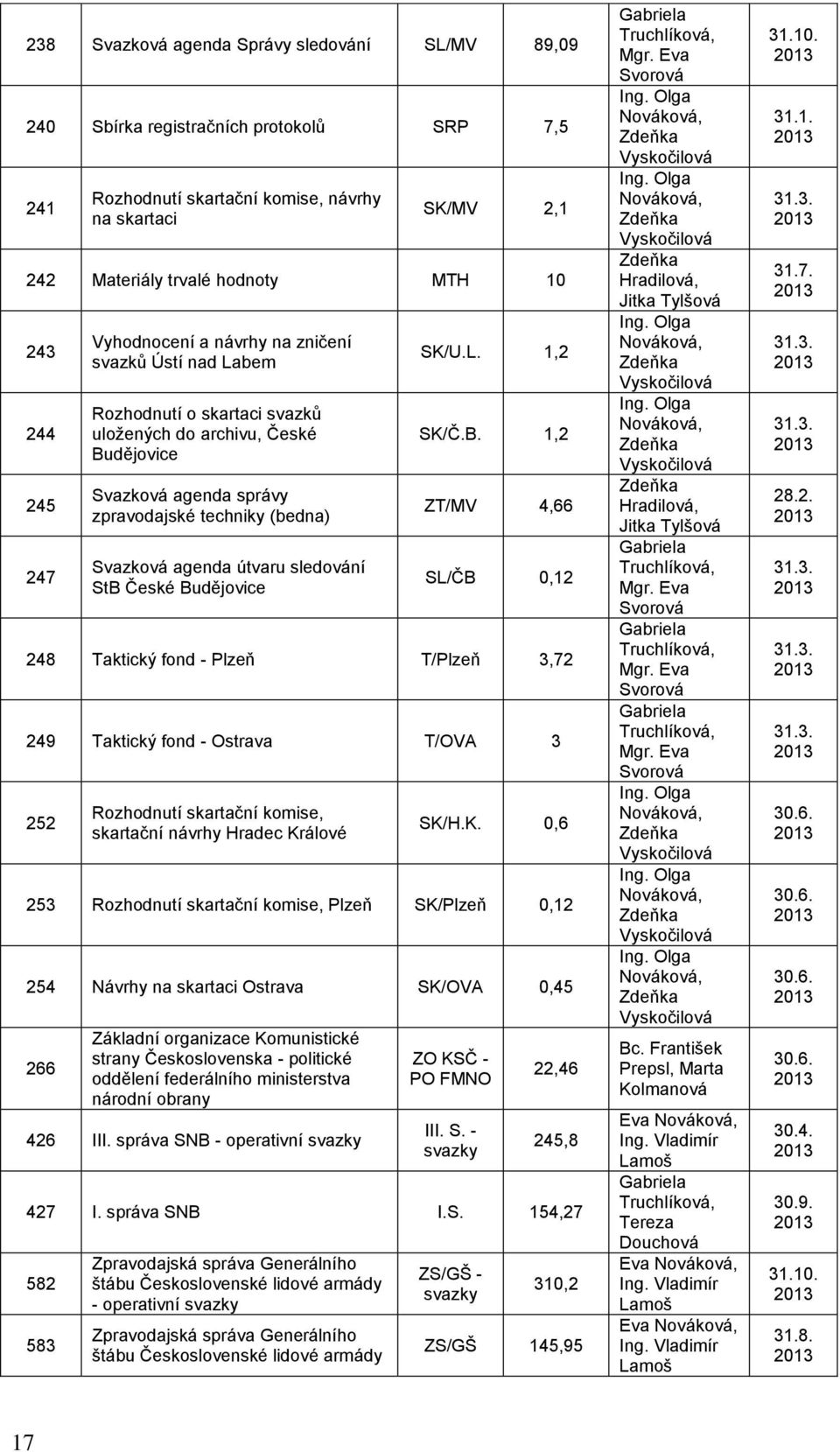 útvaru sledování StB České Budějovice SK/U.L. 1,2 SK/Č.B. 1,2 ZT/MV 4,66 SL/ČB 0,12 248 Taktický fond - Plzeň T/Plzeň 3,72 249 Taktický fond - Ostrava T/OVA 3 252 Rozhodnutí skartační komise, skartační návrhy Hradec Králové SK/H.