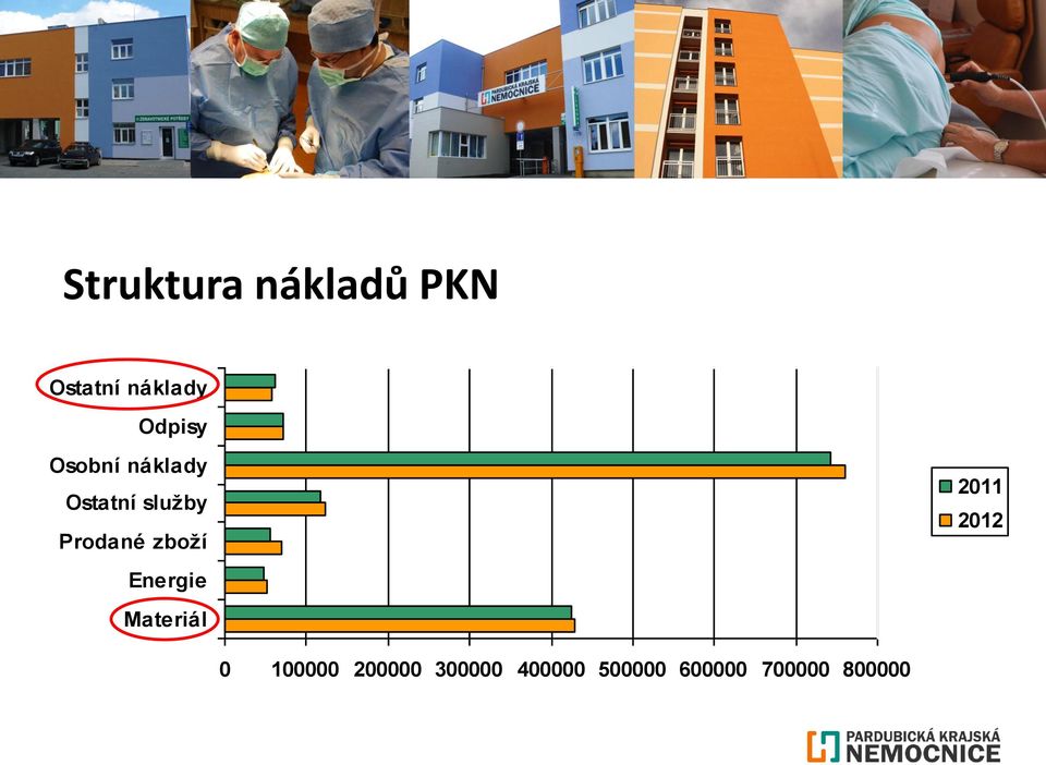 Prodané zboží Energie Materiál 2011 2012 0