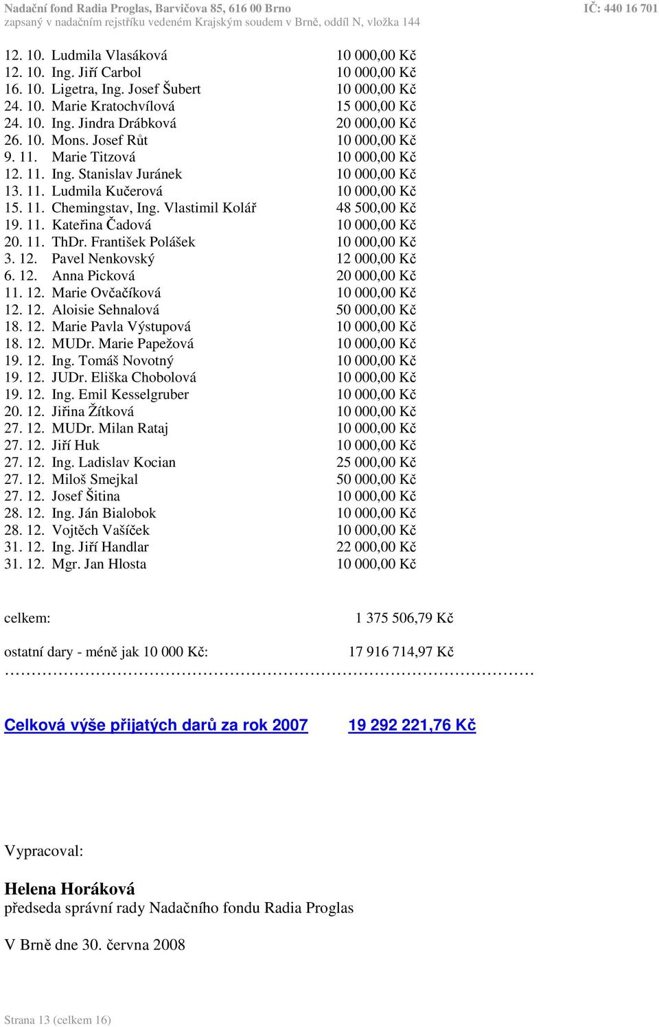 Vlastimil Kolář 48 500,00 Kč 19. 11. Kateřina Čadová 10 000,00 Kč 20. 11. ThDr. František Polášek 10 000,00 Kč 3. 12. Pavel Nenkovský 12 000,00 Kč 6. 12. Anna Picková 20 000,00 Kč 11. 12. Marie Ovčačíková 10 000,00 Kč 12.