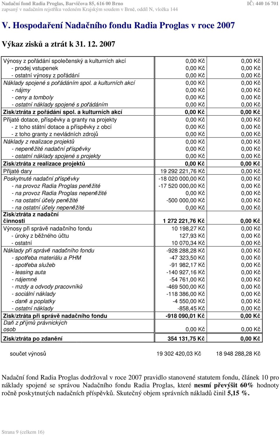 a kulturních akcí 0,00 Kč 0,00 Kč - nájmy 0,00 Kč 0,00 Kč - ceny a tomboly 0,00 Kč 0,00 Kč - ostatní náklady spojené s pořádáním 0,00 Kč 0,00 Kč Zisk/ztráta z pořádání spol.