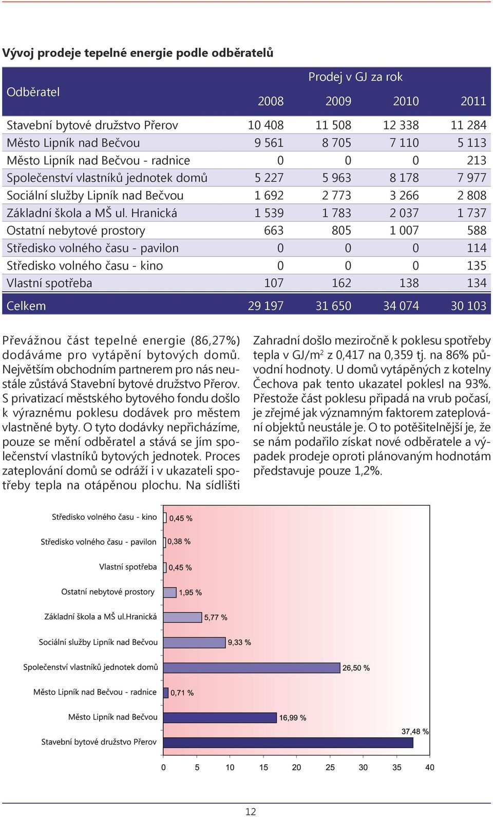 Hranická 1 539 1 783 2 037 1 737 Ostatní nebytové prostory 663 805 1 007 588 Středisko volného času - pavilon 0 0 0 114 Středisko volného času - kino 0 0 0 135 Vlastní spotřeba 107 162 138 134 Celkem