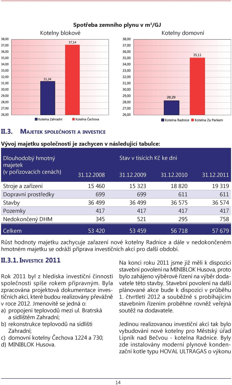 Majetek společnosti a investice Vývoj majetku společnosti je zachycen v následující tabulce: Dlouhodobý hmotný majetek (v pořizovacích cenách) Stav v tisících Kč ke dni 31.12.2008 31.12.2009 31.12.2010 31.