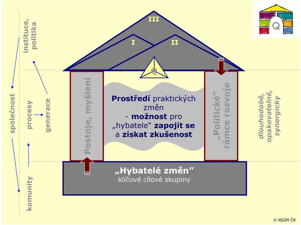 dlouhodobě, opakovatelně, synergicky Q Prostředí praktických změn -