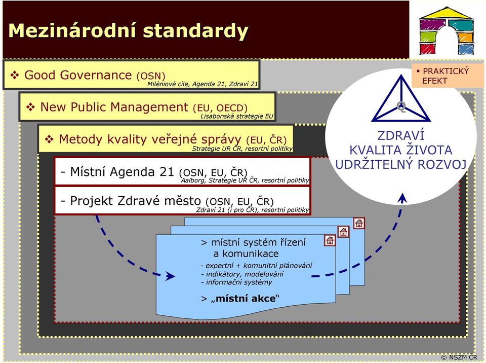Strategie UR ČR, resortní politiky Q ZDRAVÍ KVALITA ŽIVOTA UDRŽITELNÝ ROZVOJ - Projekt Zdravé město (OSN, EU, ČR) Zdraví 21 (i pro ČR), resortní