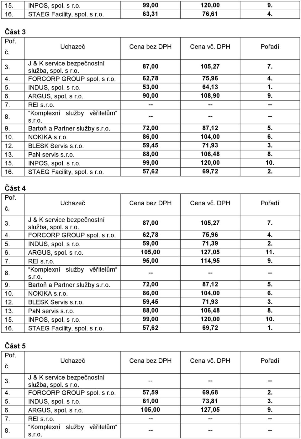 s r.o. 99,00 120,00 10. 16. STAEG Facility, spol. s r.o. 57,62 69,72 2. Část 4 87,00 105,27 7. 4. FORCORP GROUP spol. s r.o. 62,78 75,96 4. 5. INDUS, spol. s r.o. 59,00 71,39 2. 6. ARGUS, spol. s r.o. 105,00 127,05 11.