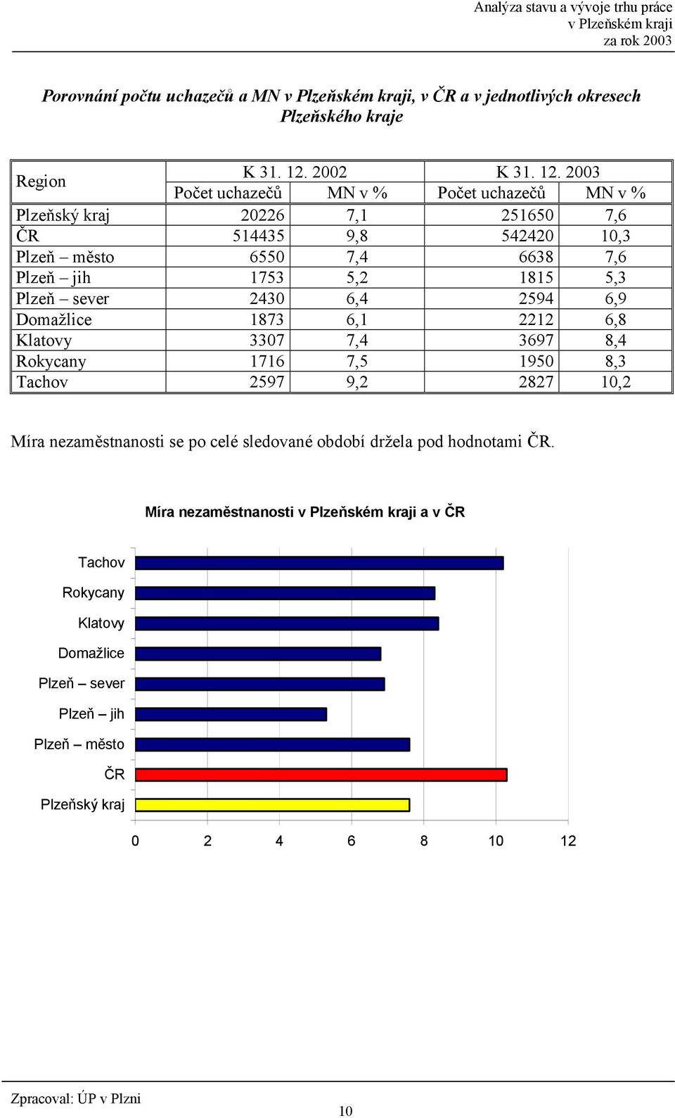 2003 Po5et uchaze56 MN v % Po5et uchaze56 MN v % Plzeský kraj 20226 7,1 251650 7,6 HR 514435 9,8 542420 10,3 Plze m0sto 6550 7,4 6638 7,6 Plze jih 1753 5,2 1815