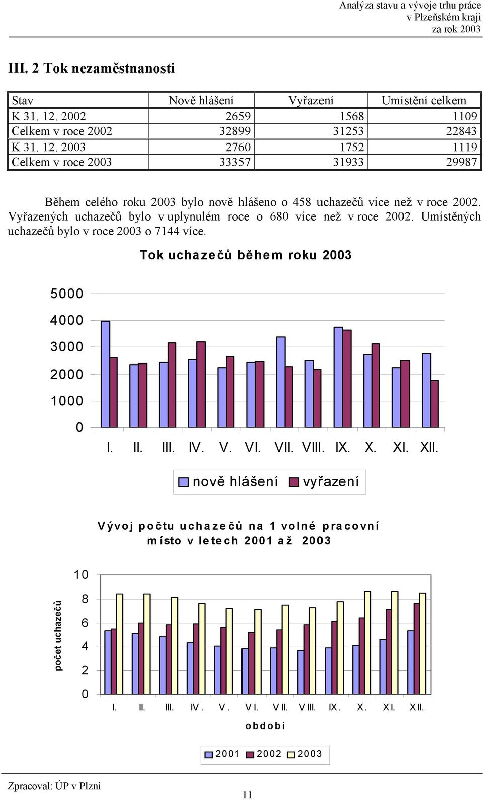 2003 2760 1752 1119 Celkem v roce 2003 33357 31933 29987 B0hem celého roku 2003 bylo nov0 hlášeno o 458 uchaze56 více než v roce 2002.