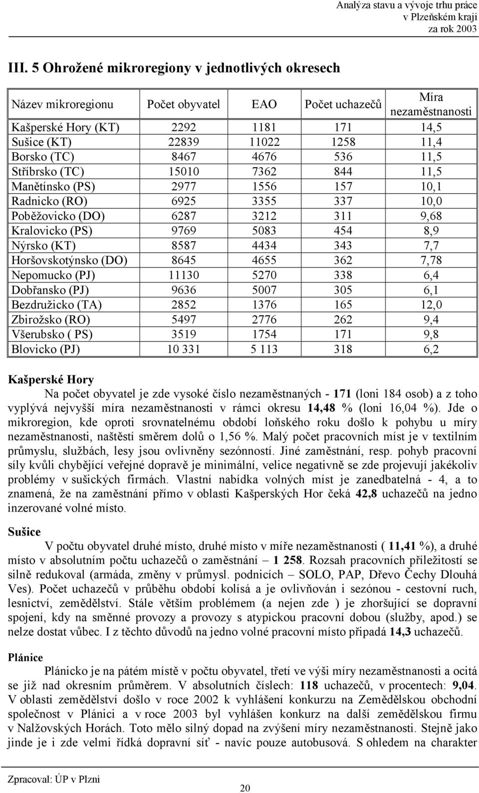 8,9 Nýrsko (KT) 8587 4434 343 7,7 Horšovskotýnsko (DO) 8645 4655 362 7,78 Nepomucko (PJ) 11130 5270 338 6,4 Dob:ansko (PJ) 9636 5007 305 6,1 Bezdružicko (TA) 2852 1376 165 12,0 Zbirožsko (RO) 5497