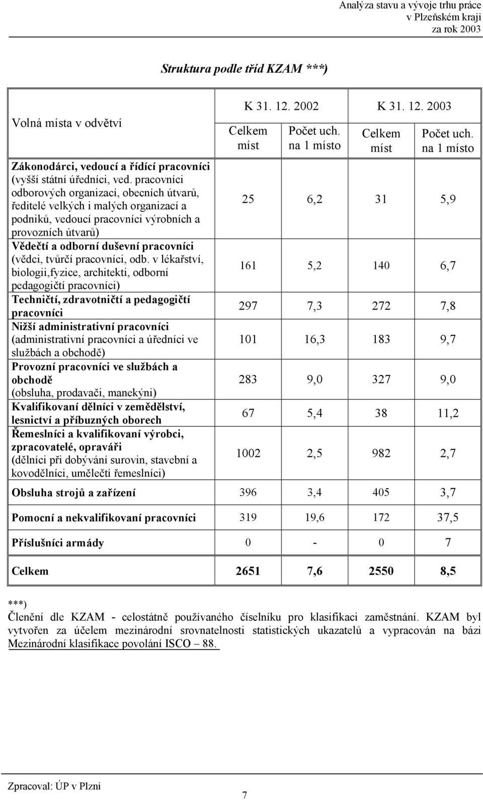 tv6r5í pracovníci, odb.