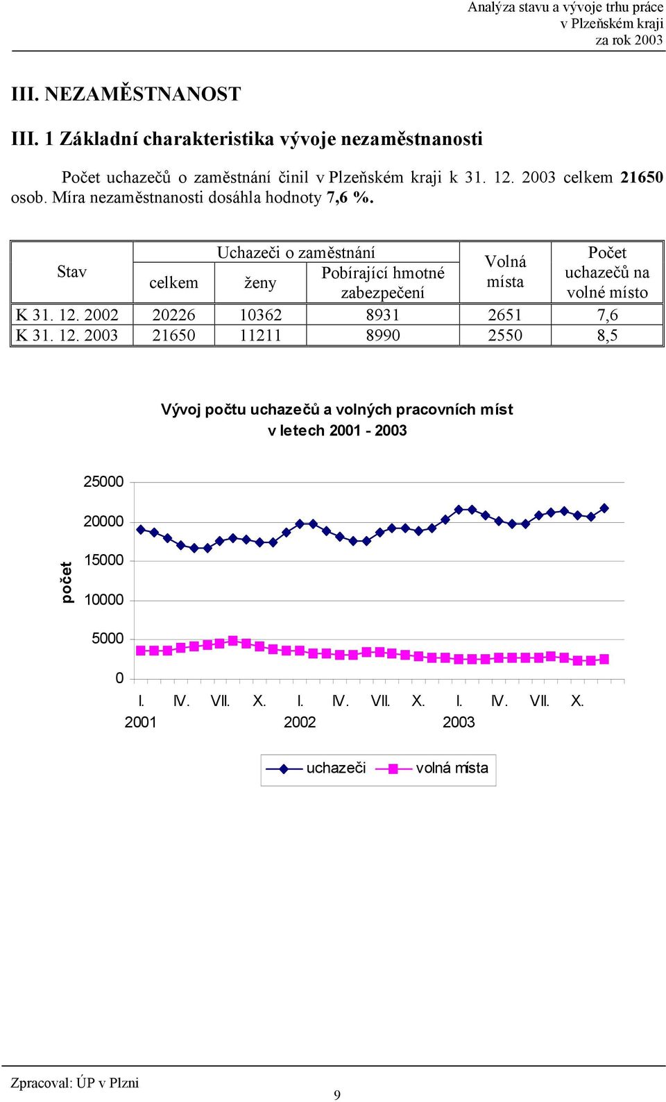 Stav Uchaze5i o zam0stnání Po5et Volná Pobírající hmotné uchaze56 na celkem ženy místa zabezpe5ení volné místo K 31. 12.