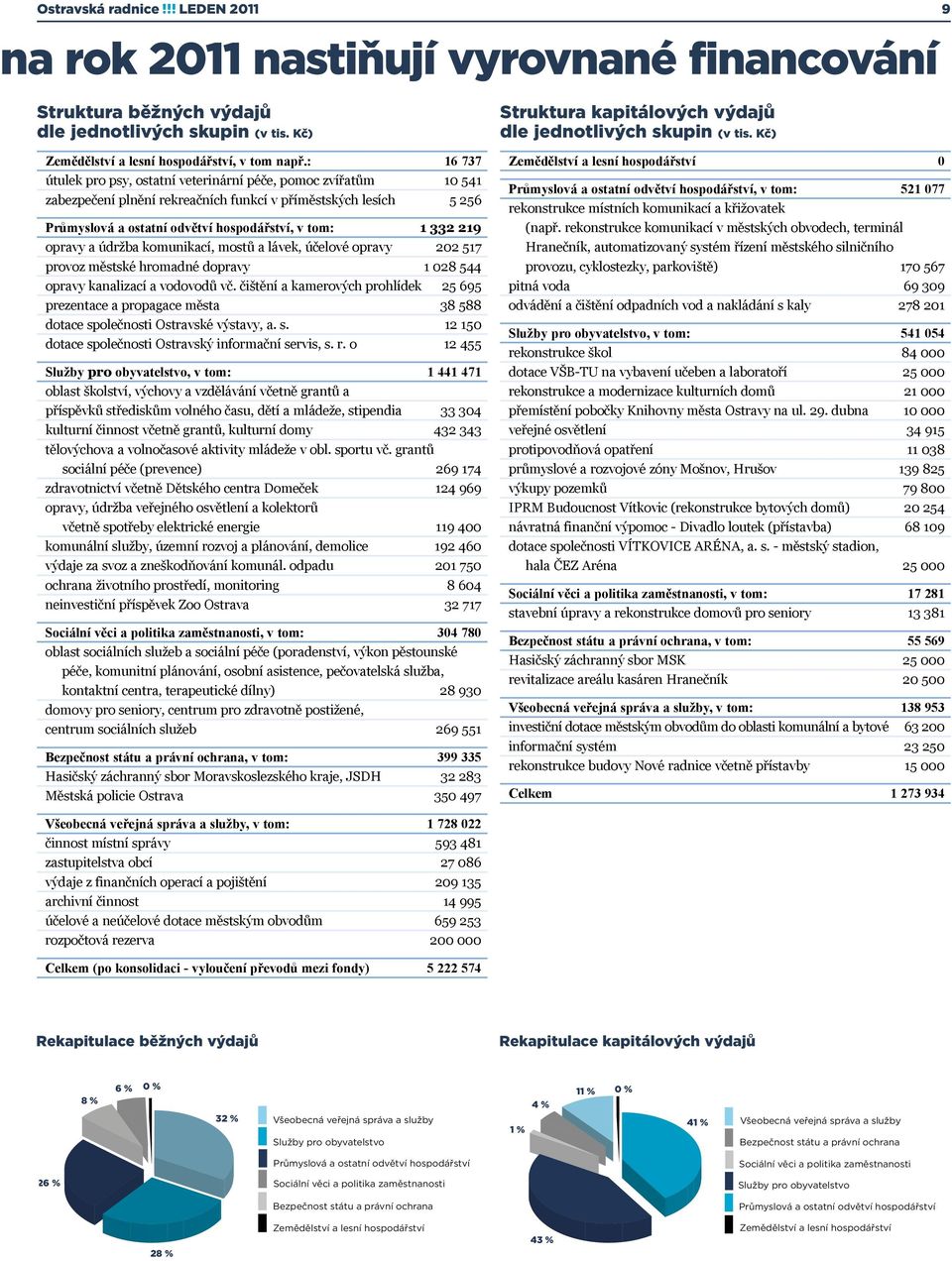 opravy a údržba komunikací, mostů a lávek, účelové opravy 202 517 provoz městské hromadné dopravy 1 028 544 opravy kanalizací a vodovodů vč.