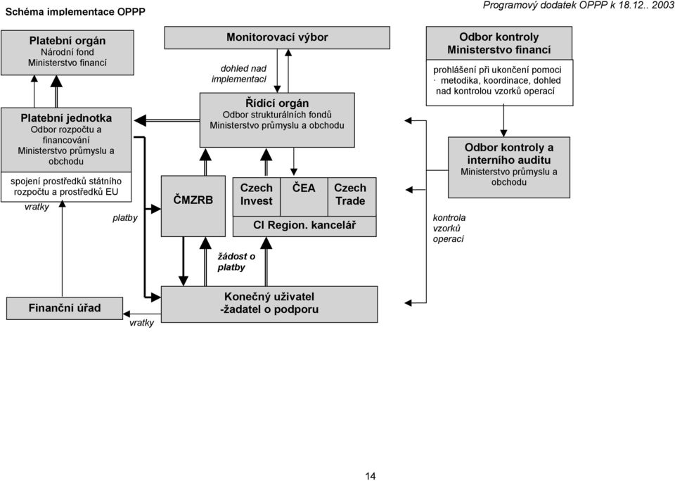 platby Czech Invest ČEA Czech Trade CI Region. kancelář kontrola vzorků operací Programový dodatek OPPP k 18.12.