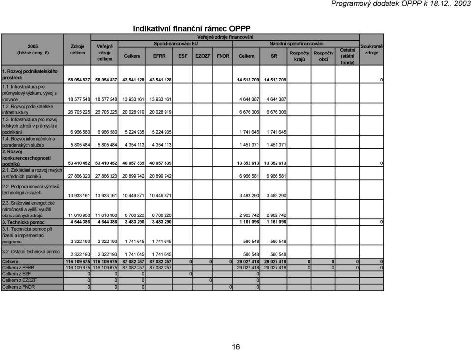 128 43 541 128 14 513 709 14 513 709 0 1.1. Infrastruktura pro průmyslový výzkum, vývoj a inovace 18 577 548 18 577 548 13 933 161 13 933 161 4 644 387 4 644 387 1.2. Rozvoj podnikatelské infrastruktury 26 705 225 26 705 225 20 028 919 20 028 919 6 676 306 6 676 306 1.