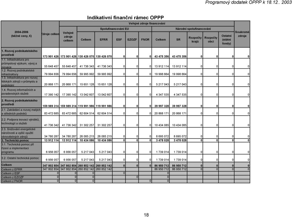 Rozvoj podnikatelského prostředí 173 901 426 173 901 426 130 426 070 130 426 070 0 0 0 43 475 356 43 475 356 0 0 0 0 1.1. Infrastruktura pro průmyslový výzkum, vývoj a inovace 55 648 457 55 648 457 41 736 343 41 736 343 0 0 0 13 912 114 13 912 114 0 0 0 0 1.
