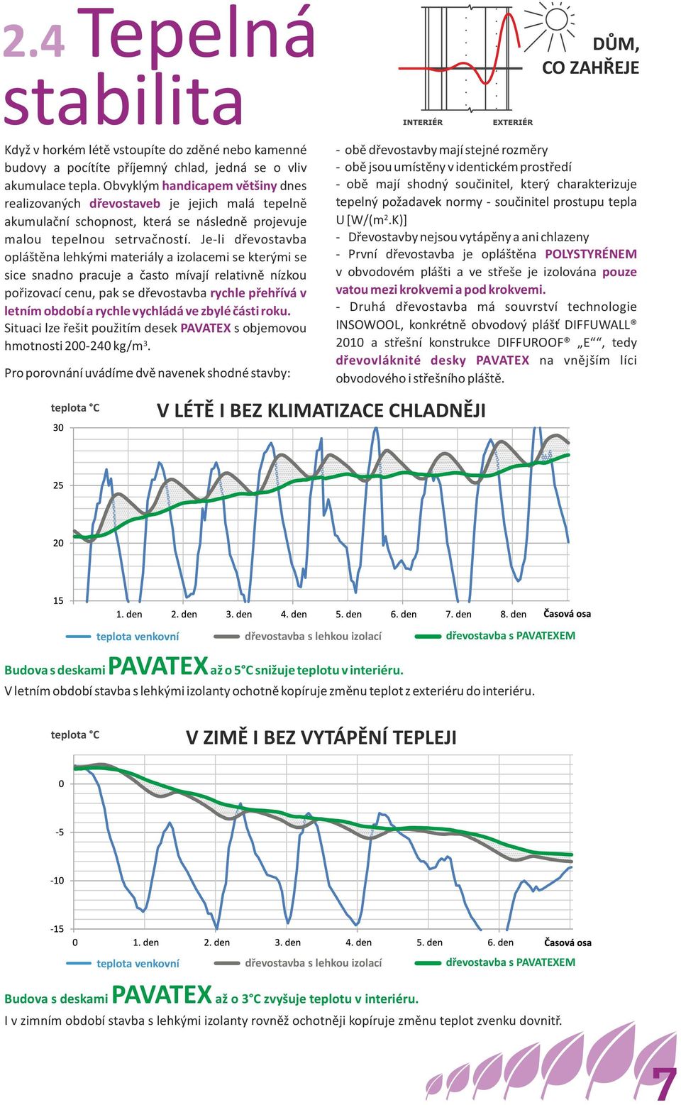 Je-li dřevostavba opláštěna lehkými materiály a izolacemi se kterými se sice snadno pracuje a často mívají relativně nízkou pořizovací cenu, pak se dřevostavba rychle přehřívá v letním období a