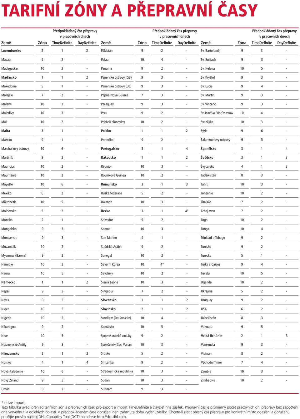 Mali 10 2 - Malta 3 1 - Maroko 9 1 - Marshallovy ostrovy 10 6 - Martinik 9 2 - Mauricius 10 2 - Mauritánie 10 2 - Mayotte 10 6 - Mexiko 6 2 - Mikronésie 10 5 - Moldavsko 5 2 - Monako 2 1 - Mongolsko