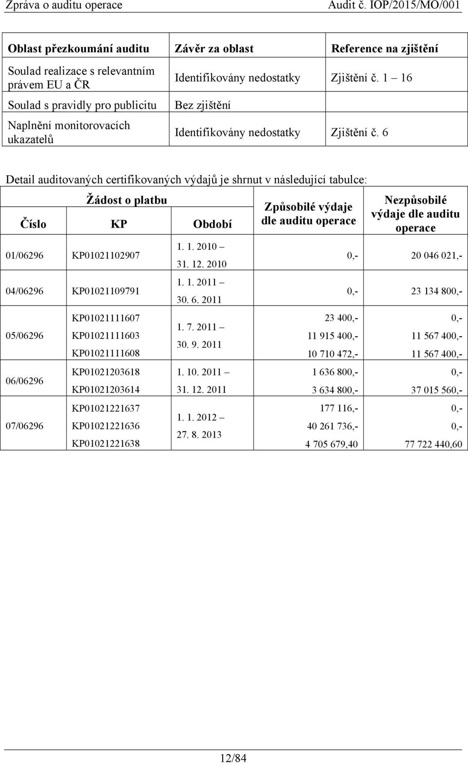6 Detail auditovaných certifikovaných výdajů je shrnut v následující tabulce: Žádost o platbu Nezpůsobilé Způsobilé výdaje výdaje dle auditu Číslo KP Období dle auditu operace operace 01/06296