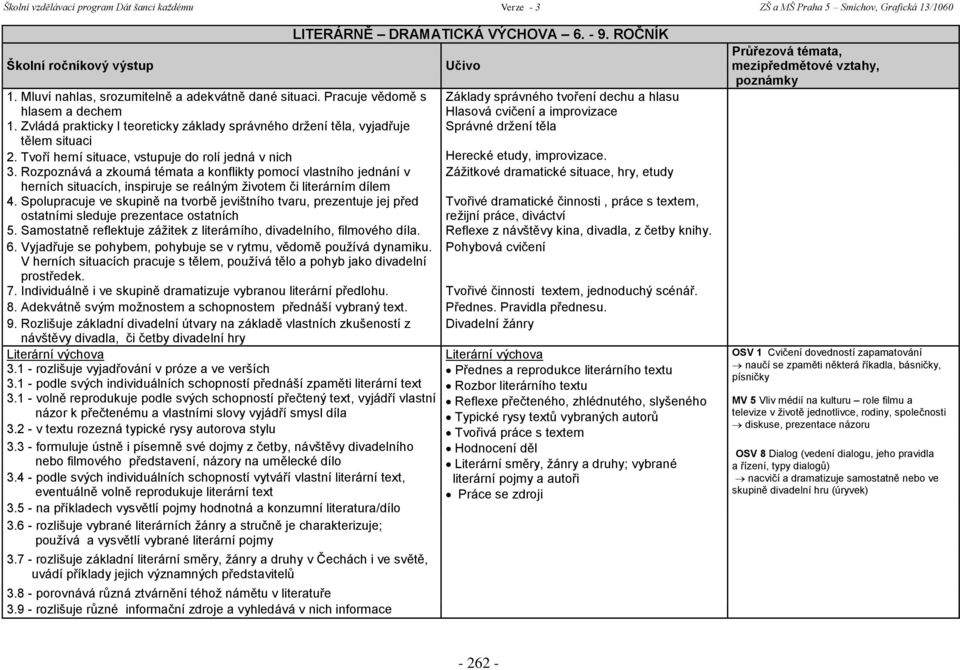 ROČNÍK Učivo Základy správného tvoření dechu a hlasu Hlasová cvičení a improvizace Správné držení těla 2. Tvoří herní situace, vstupuje do rolí jedná v nich Herecké etudy, improvizace. 3.