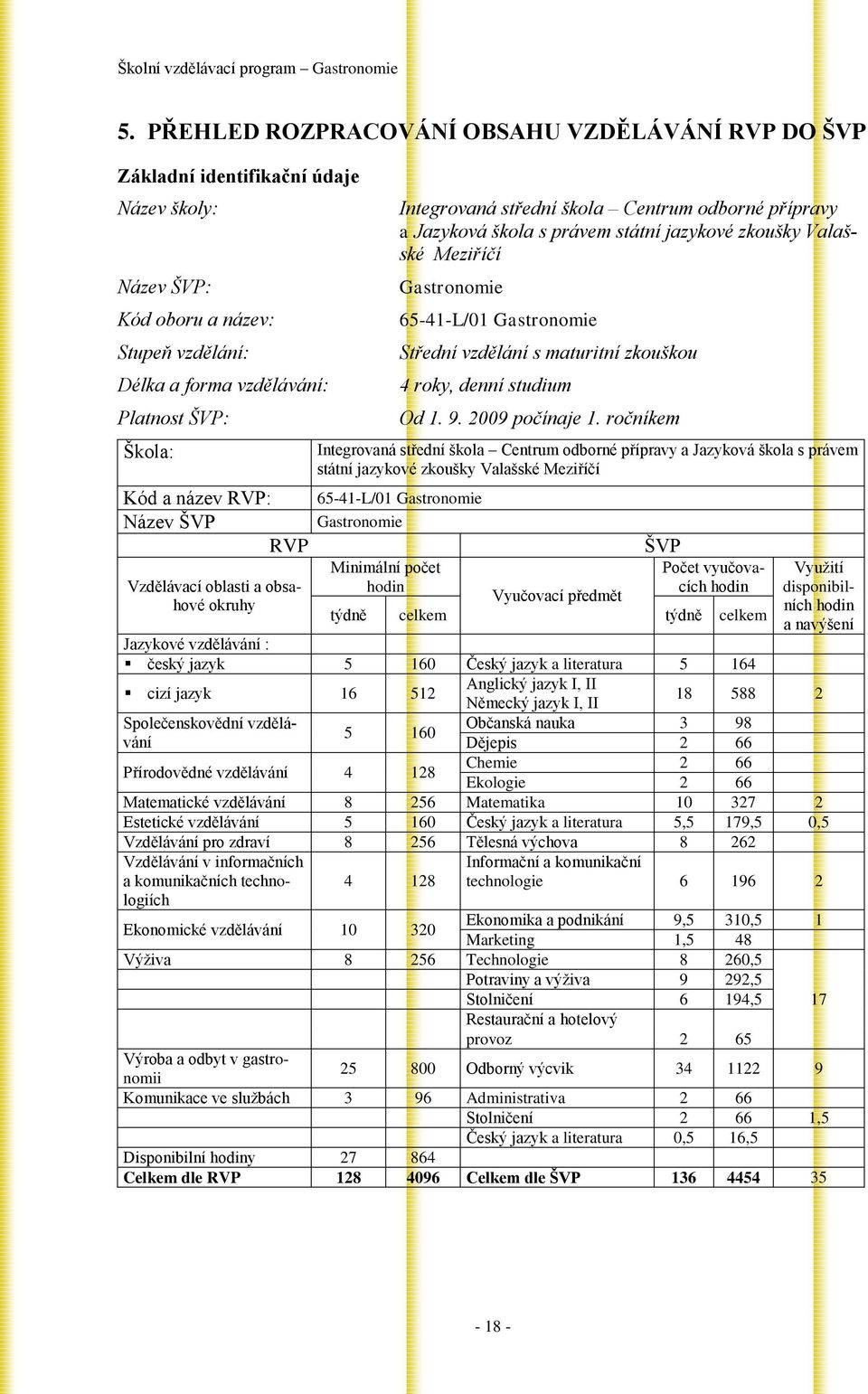 65-41-L/01 Gastronomie Střední vzdělání s maturitní zkouškou 4 roky, denní studium Od 1. 9. 2009 počínaje 1.